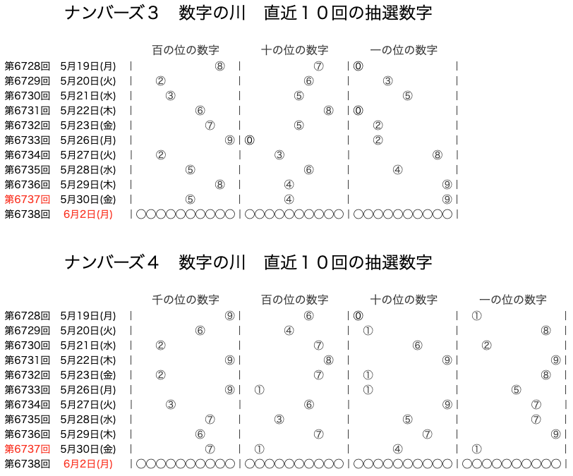 ナンバーズの結果速報の数字の川2025年5月30日の第6737回版です。