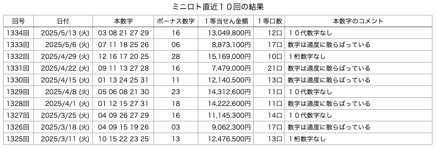 ミニロトの直近10回の結果の画像です。 2025年5月13日の第1334回版です。