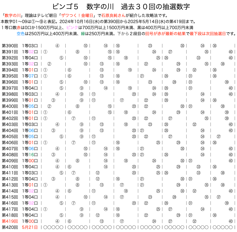 ビンゴ5の数字の川2025年5月14日の第419回版です。