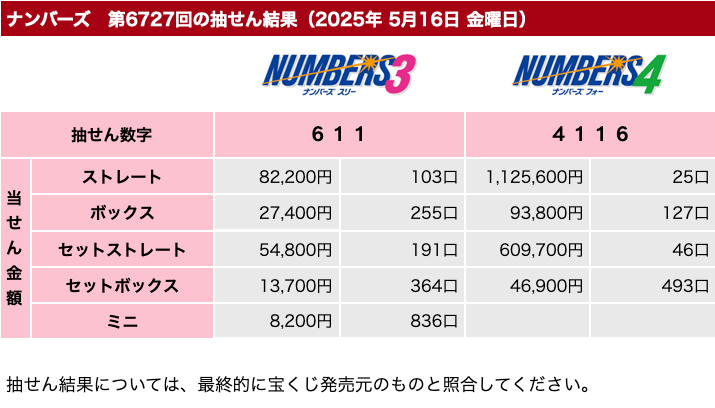 ナンバーズの2025年5月16日の第6727回の結果速報の画像です。