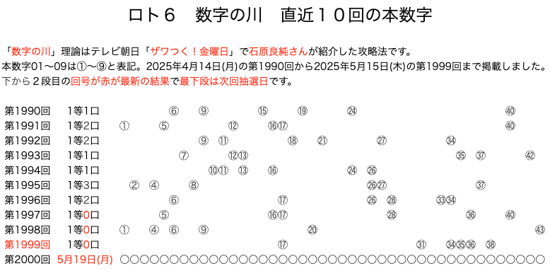 ロト6の結果速報の数字の川2025年5月15日の第1999回版です。