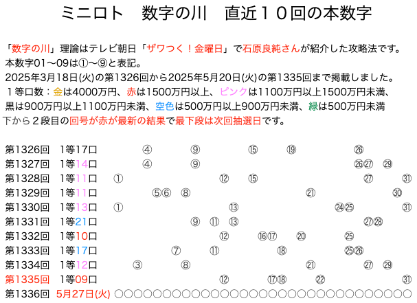 ミニロトの結果速報の数字の川2025年5月20日の第1335回版です。