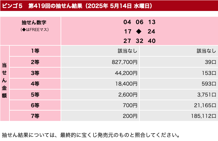 ビンゴ５の2025年5月14日の第419回の結果速報の画像です。