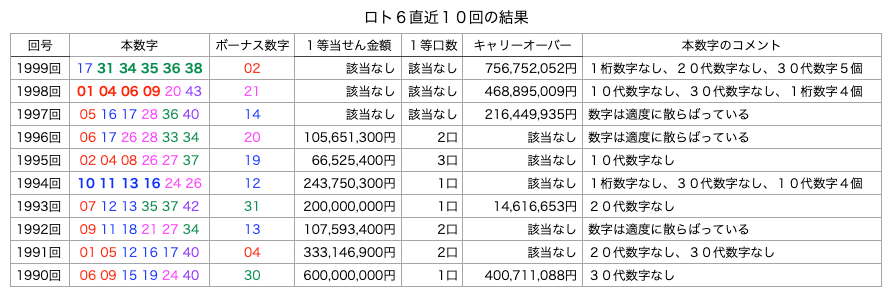 ロト6の直近10回の結果の簡略・着色・拡大版の画像です。
2025年5月15日の第1999回版です。