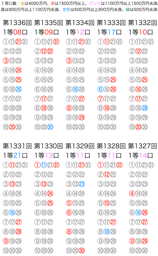 ミニロトの抽選数字をマークシートの位置で可視化した図の2025年5月27日の第1336回版です。