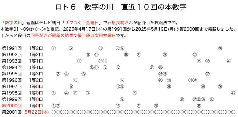 ロト6の結果速報の数字の川2025年5月19日の第2000回版です。