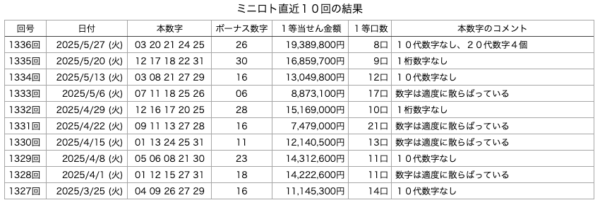 ミニロトの直近10回の結果の画像です。
2025年5月27日の第1336回版です。