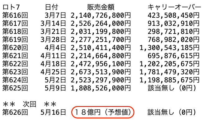 ロト７の過去１０回の販売金額の推移 2025年5月9日の第625回までの画像です。