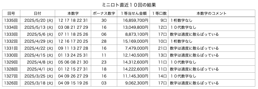 ミニロトの直近10回の結果の画像です。
2025年5月20日の第1335回版です。