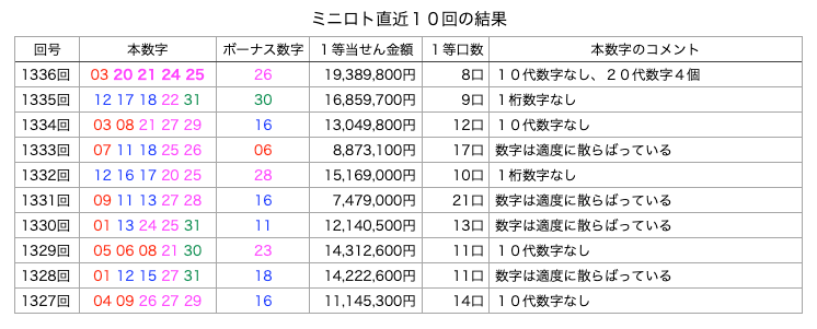 ミニロトの簡略・着色・拡大版の画像です。
2025年5月27日の第1336回版です。