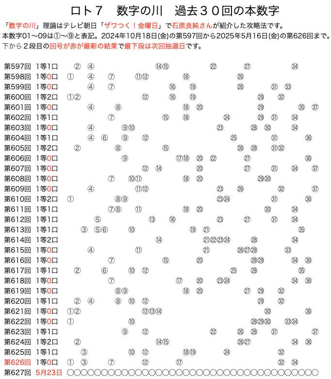 ロト7の数字の川2025年5月16日の第626回版です。