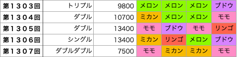 着せかえクーちゃんの第1303回〜第1307回の結果です。