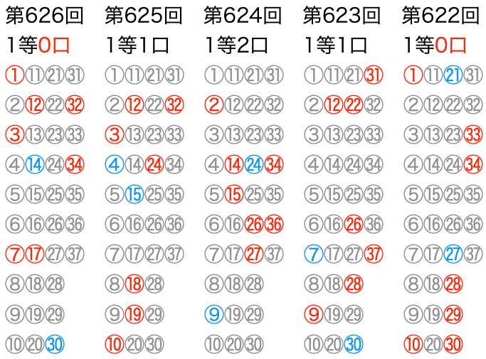 ロト7の直近5回のマークシートの位置です。2025年5月16日の第626回です。