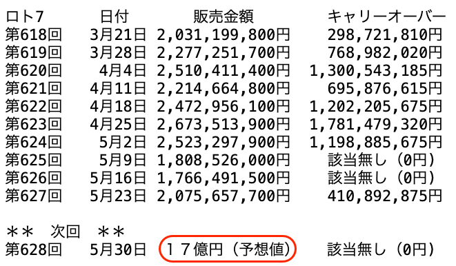 ロト７の過去１０回の販売金額の推移 2025年5月23日の第627回までの画像です。
