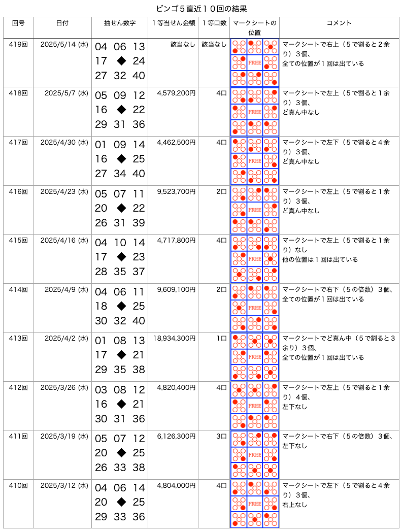 ビンゴ5の直近10回の結果の画像です。 2025年5月14日の第419回です。