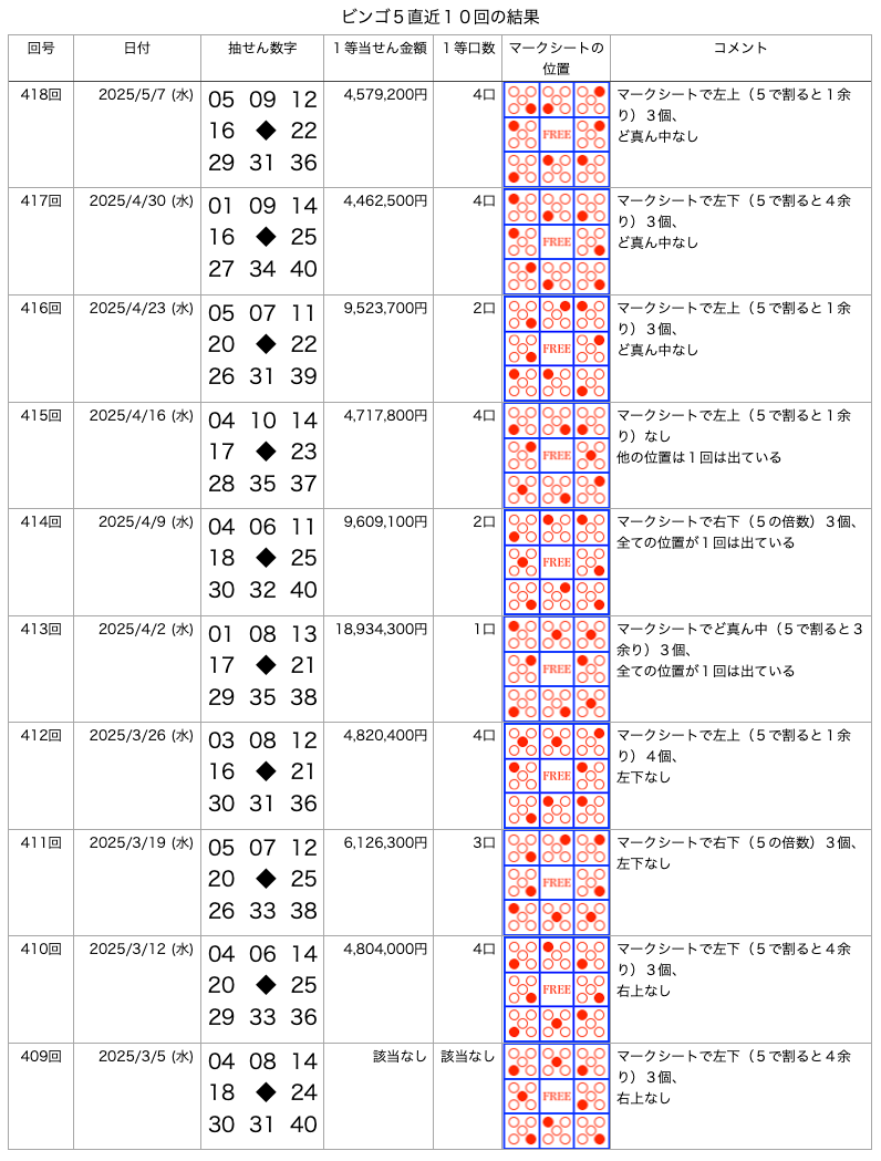 ビンゴ5の直近10回の結果の画像です。
2025年5月7日の第418回