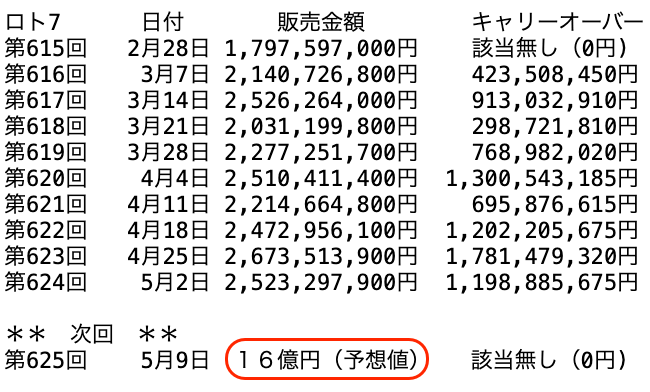 ロト７の過去１０回の販売金額の推移 2025年5月2日の第624回までの画像です。