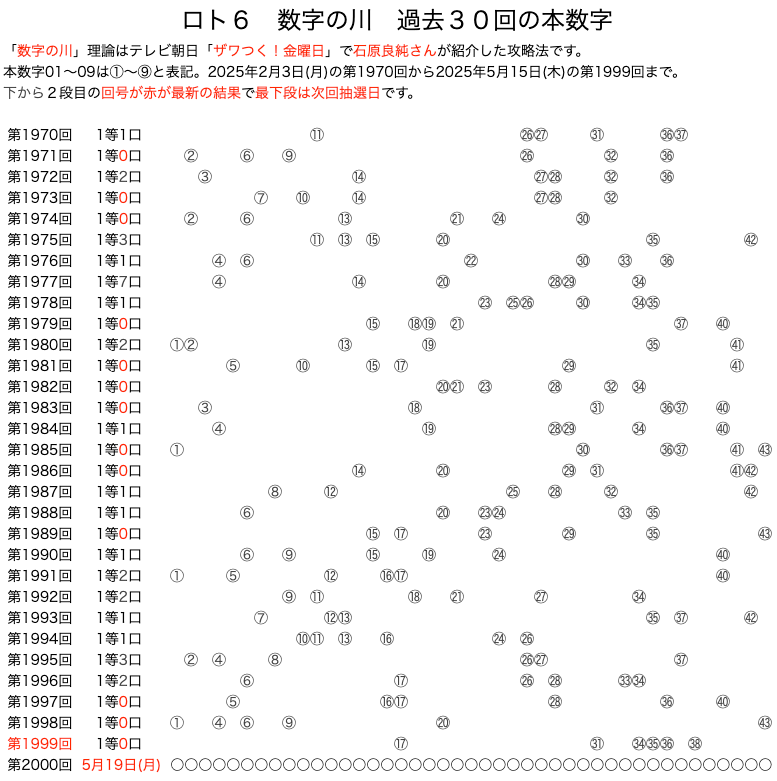 ロト6の数字の川 2025年5月15日の第1999回版です。