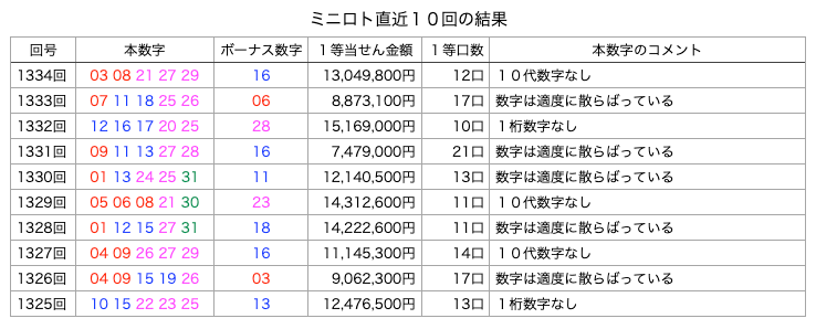 ミニロトの簡略・着色・拡大版の画像です。
2025年5月13日の第1334回版です。