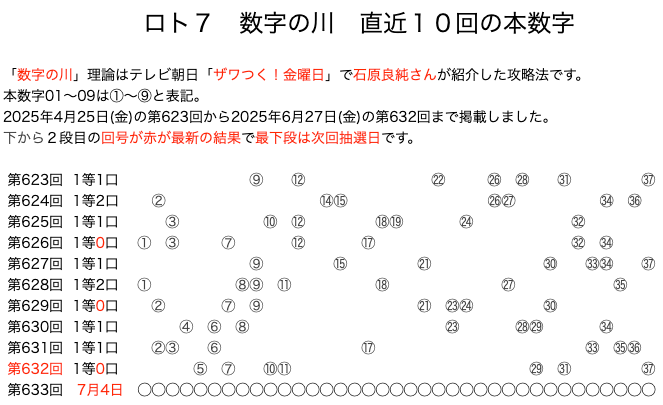 ロト7の結果速報の数字の川2025年6月27日の第632回版です。
