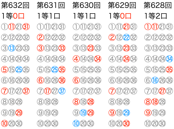 ロト7の直近5回のマークシートの位置です。2025年6月27日の第632回です。