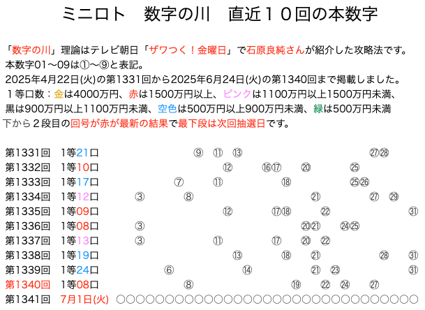 ミニロトの結果速報の数字の川2025年6月24日の第1340回版です。