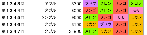 着せかえクーちゃんの第1343回〜第1347回の結果です。