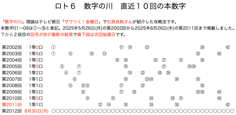 ロト6の結果速報の数字の川2025年6月26日の第2011回版です。