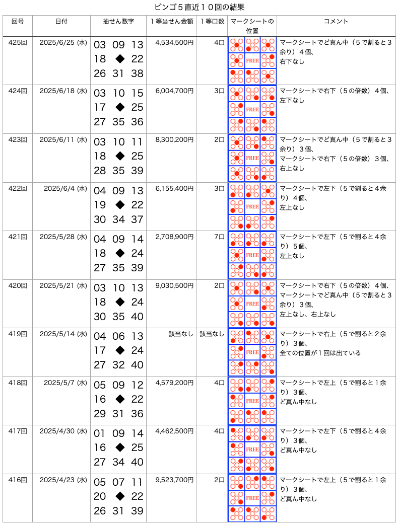 ビンゴ5の直近10回の結果の画像です。 2025年6月25日の第425回です。