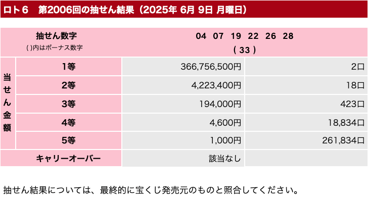 ロト６の2025年6月9日の第2006回の結果速報の画像です。