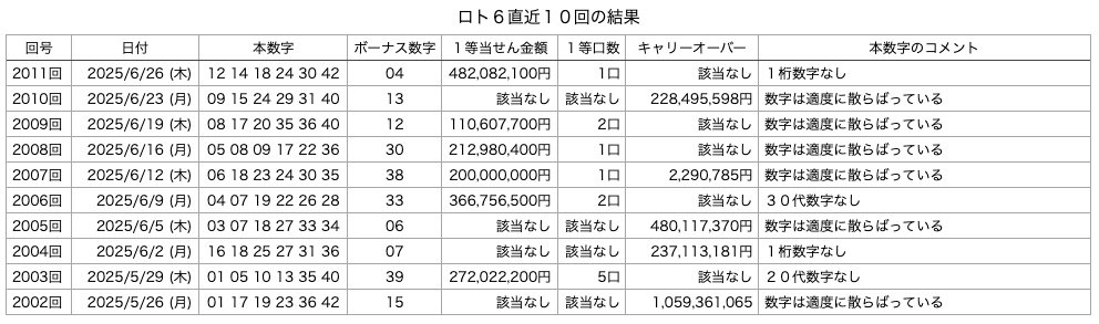 ロト6の直近10回の結果の画像です。 2025年6月26日の第2010回版です。