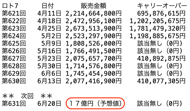 ロト７の過去１０回の販売金額の推移 2025年6月13日の第630回までの画像です。