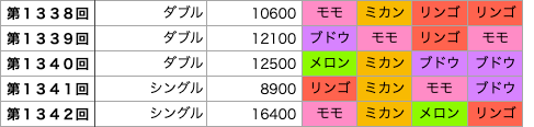 着せかえクーちゃんの第1338回〜第1342回の結果です。