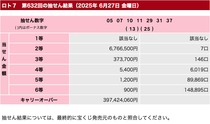 ロト７の2025年6月27日の第632回の結果速報の画像です。