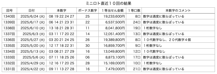 ミニロトの直近10回の結果の画像です。 2025年6月24日の第1340回版です。