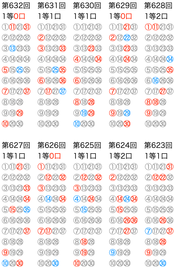 ロト7の抽選数字をマークシートの位置で可視化した図の2025年6月27日の第632回版です。