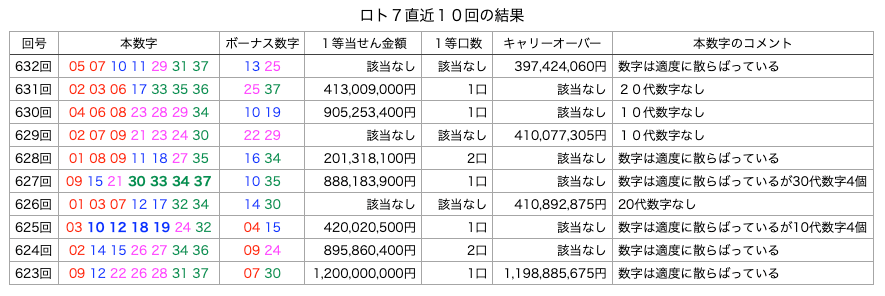 ロト7の直近10回の結果の簡略・着色・拡大版の画像です。 2025年6月27日の第632回版です。