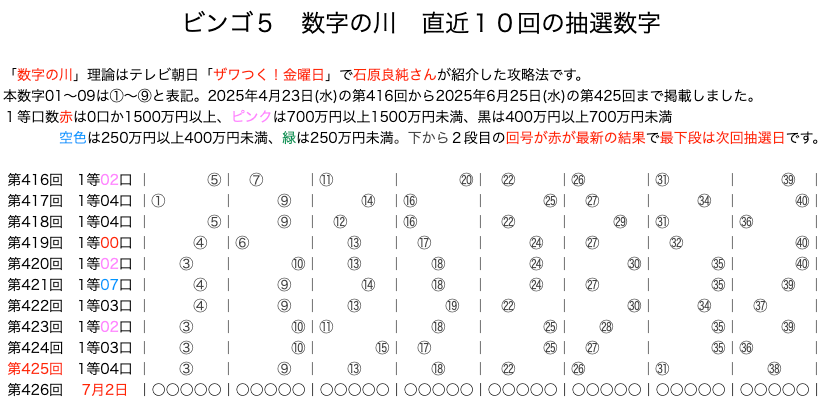 ビンゴ5の結果速報の数字の川2025年6月25日の第425回版です。