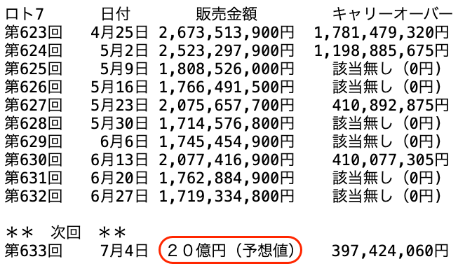ロト７の過去１０回の販売金額の推移 2025年6月27日の第632回までの画像です。