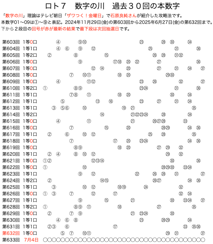 ロト7の数字の川2025年6月27日の第632回版です。