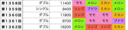 着せかえクーちゃんの第1358回〜第1362回の結果です。