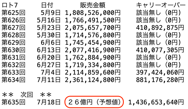 ロト７の過去１０回の販売金額の推移 2025年7月11日の第634回までの画像です。