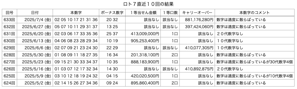 ロト7の直近10回の結果の画像です。
2025年7月4日の第633回版です。