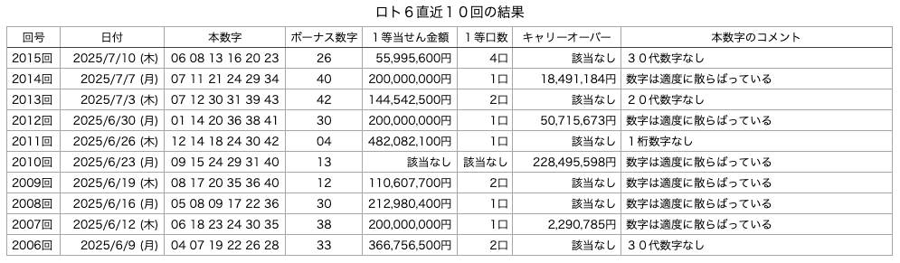 ロト6の直近10回の結果の画像です。 2025年7月10日の第2015回版です。