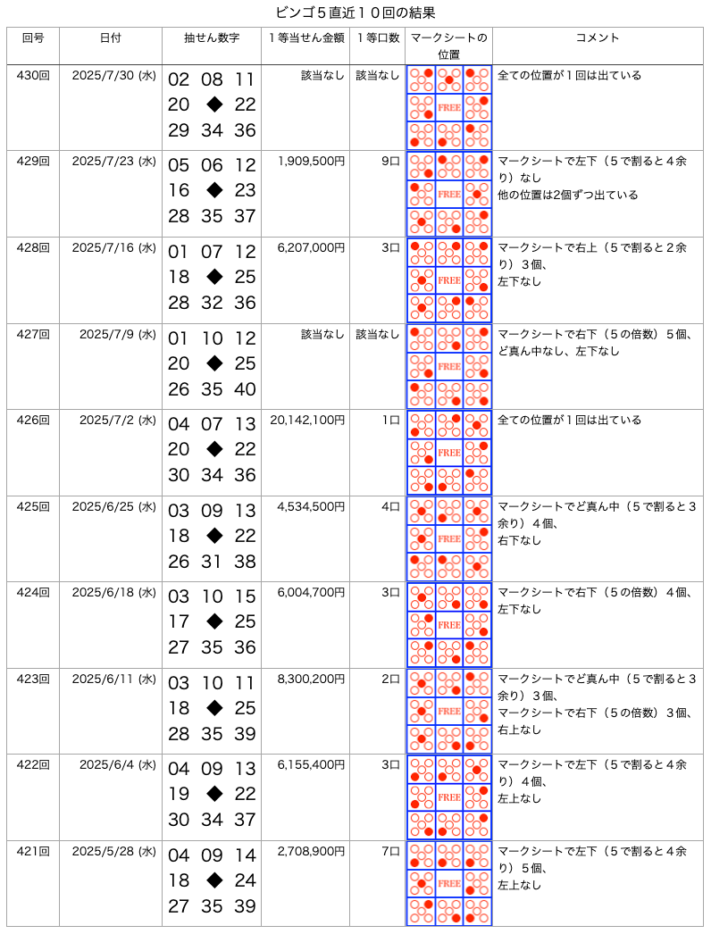 ビンゴ5の直近10回の結果の画像です。 2025年7月30日の第430回です。