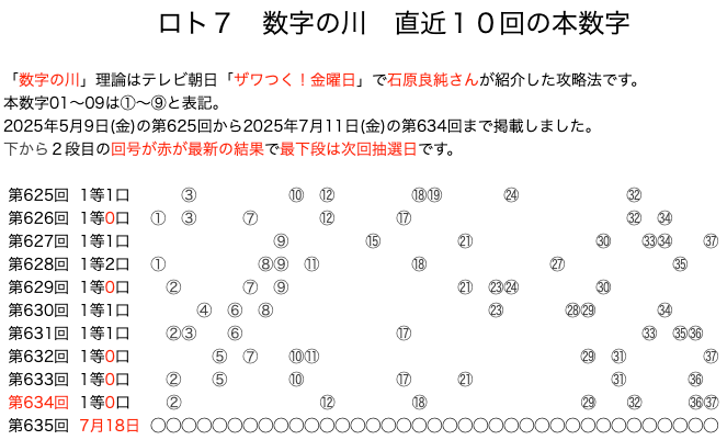 ロト7の結果速報の数字の川2025年7月11日の第634回版です。