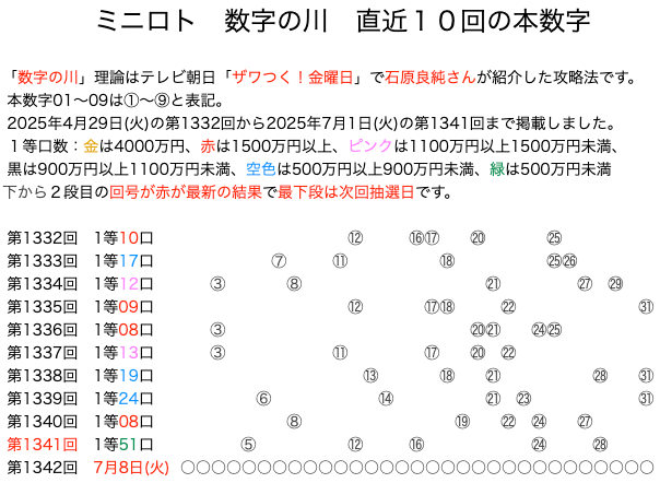 ミニロトの結果速報の数字の川2025年7月1日の第1341回版です。