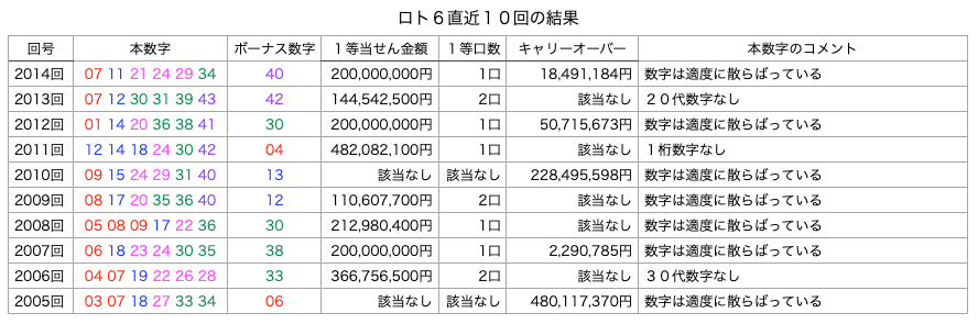 ロト6の直近10回の結果の簡略・着色・拡大版の画像です。
2025年7月7日の第2014回版です。