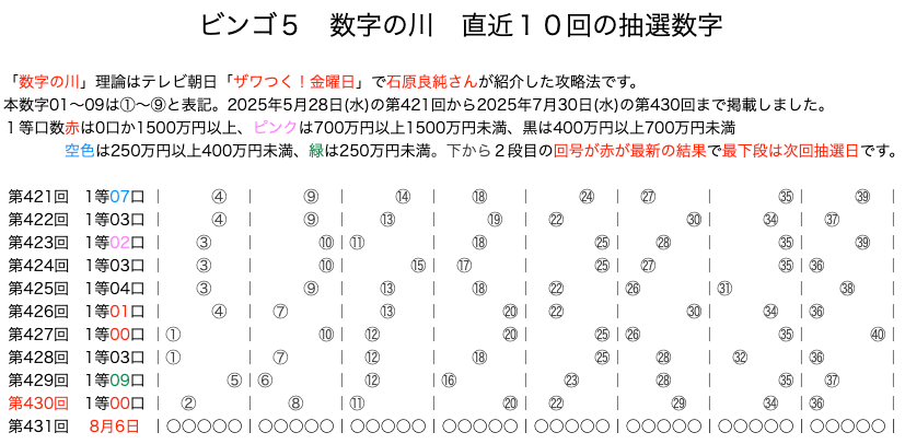 ビンゴ5の結果速報の数字の川2025年7月30日の第430回版です。