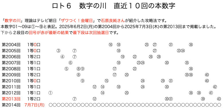 ロト6の結果速報の数字の川2025年7月3日の第2013回版です。